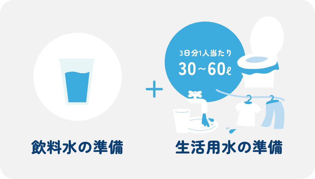 飲料水の準備 3日分1人当たり 30〜60ℓ 生活用水の準備