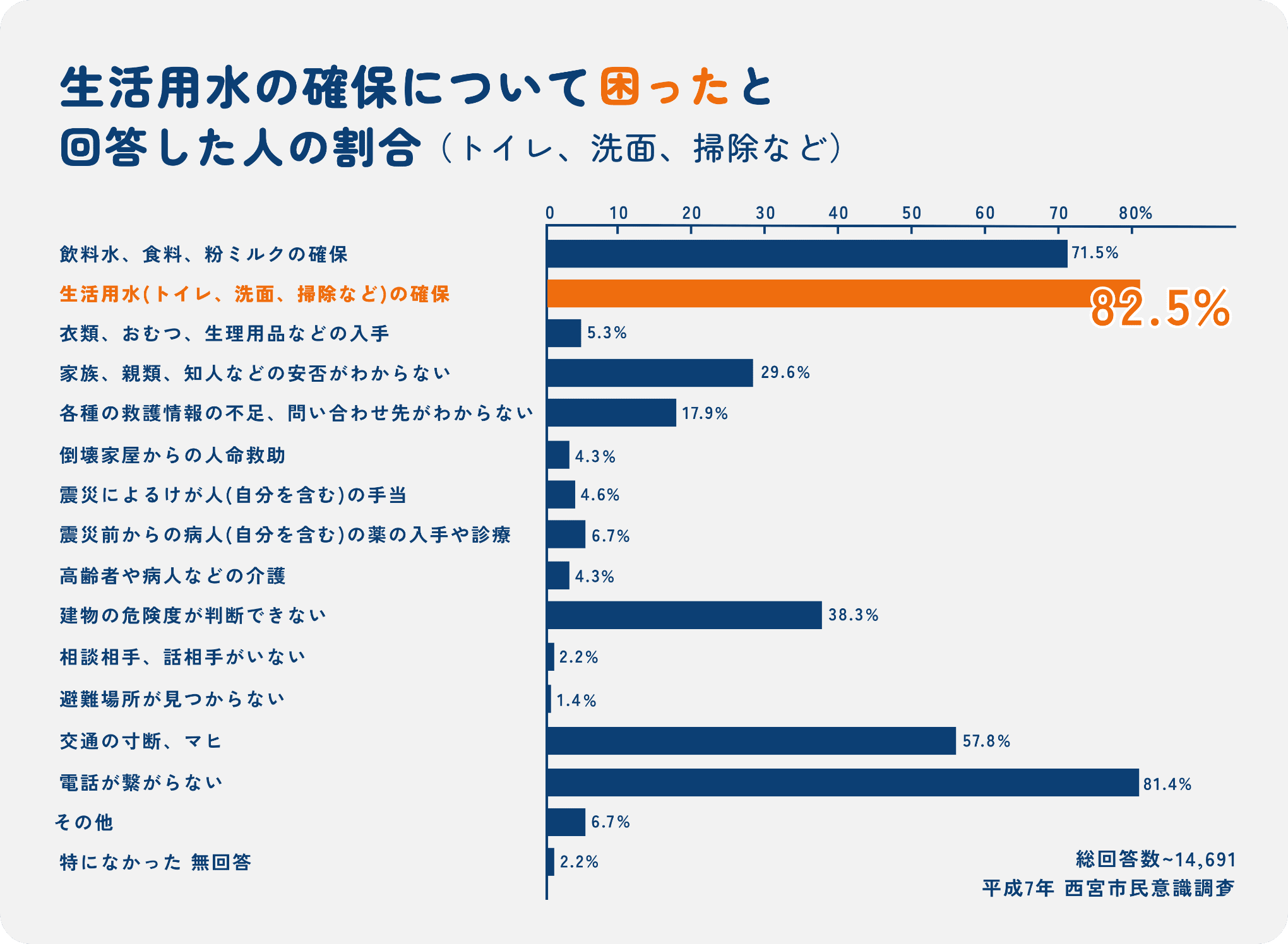 生活用水の確保について （トイレ、洗面、掃除など） 困ったと回答した人の割合