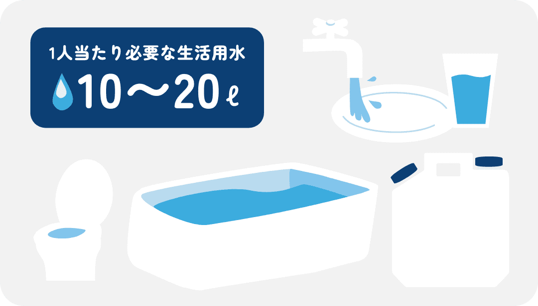 1人当たり必要な生活用水10~20ℓ