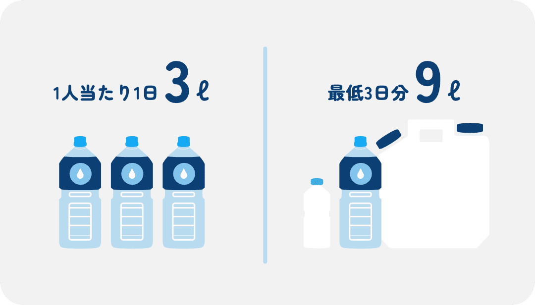 1人当たり1日 3ℓ 最低3日分 9ℓ